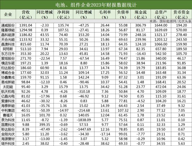 基、晶科、天合、特变、晶澳、阳光、中环、正泰领衔！凯发k8登录113家光伏企业、